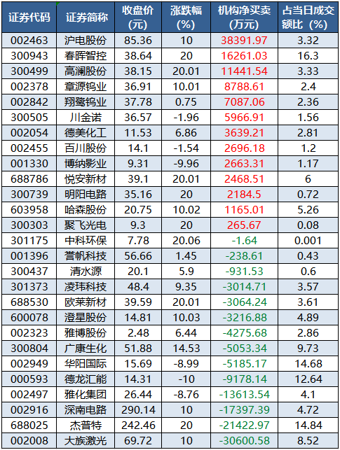 龙虎榜机构净买入的个股.png