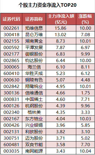 1772183650991006.png 个股主力资金净流入TOP20.png