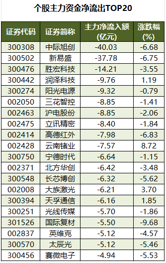 个股主力资金净流出TOP20.png