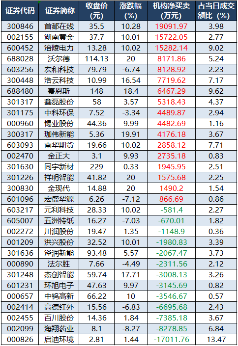 1772183662690010.png 龙虎榜机构净买入的个股.png