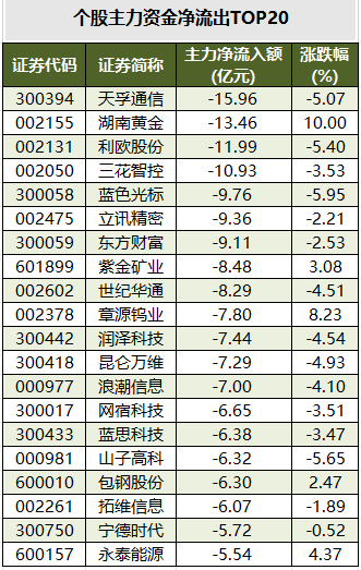 个股主力资金净流出TOP20.png