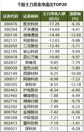 个股主力资金净流出TOP20.png