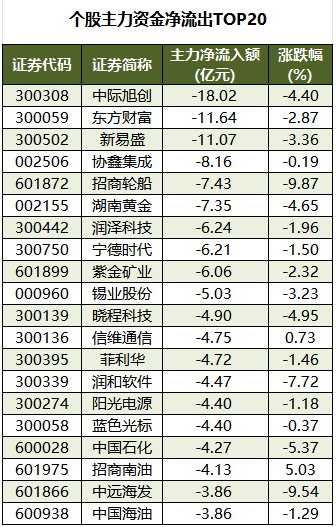 个股主力资金净流出TOP20.png