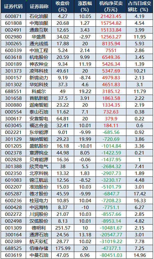 1772615678882821.png 龙虎榜机构净买入的个股.png