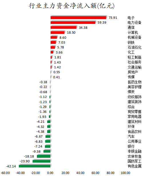 行业主力资金净流入额.png