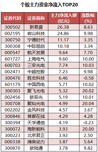 个股主力资金净流入TOP20.png
