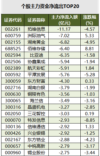 个股主力资金净流出TOP20.png