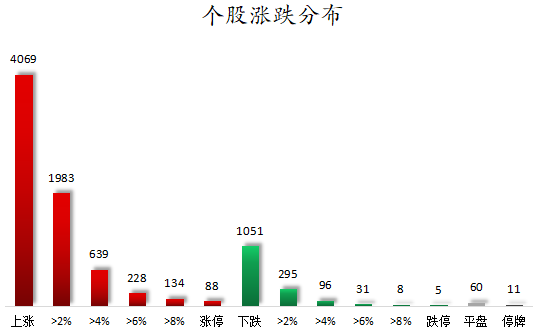 个股涨跌分布.png