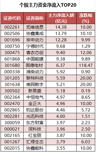 个股主力资金净流入TOP20.png