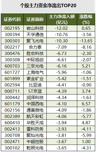 个股主力资金净流出TOP20.png