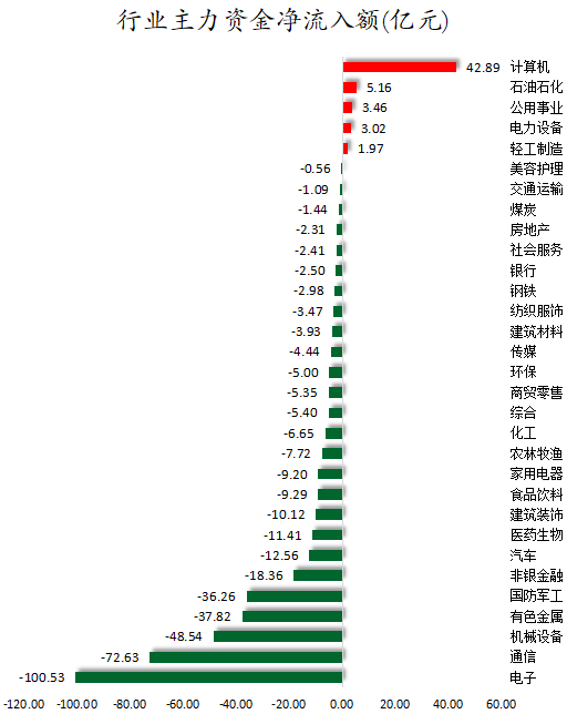 行业主力资金净流入额.png