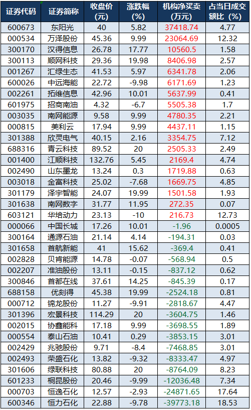 1773047699906052.png 龙虎榜机构净买入的个股.png