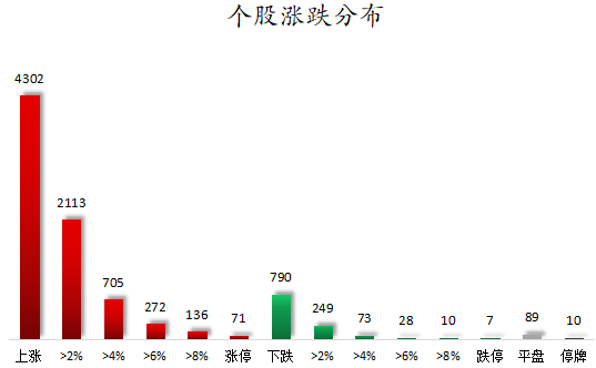 个股涨跌分布.png