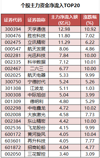 个股主力资金净流入TOP20.png