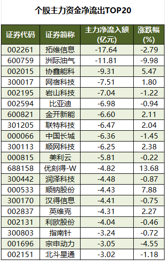 个股主力资金净流出TOP20.png