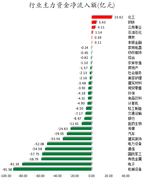行业主力资金净流入额.png