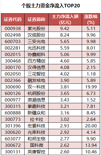 个股主力资金净流入TOP20.png