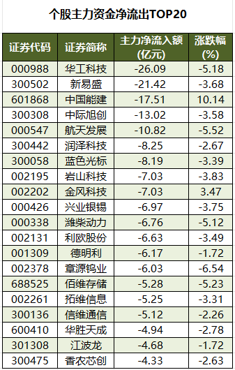 个股主力资金净流出TOP20.png