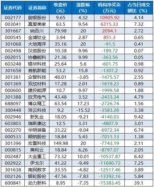 龙沪榜机构净买入的个股.png