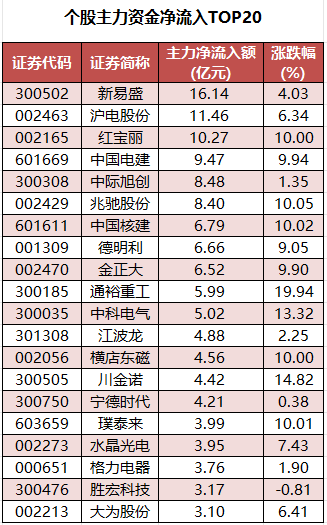 个股主力资金净流入TOP20.png