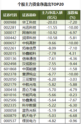 个股主力资金净流出TOP20.png