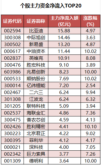 个股主力资金净流入TOP20.png