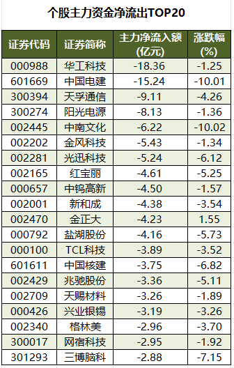 个股主力资金净流出TOP20.png
