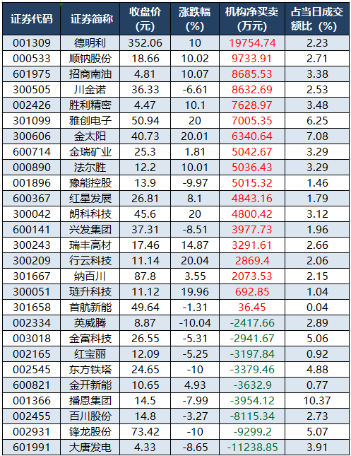 龙虎榜机构净买入的个股.png