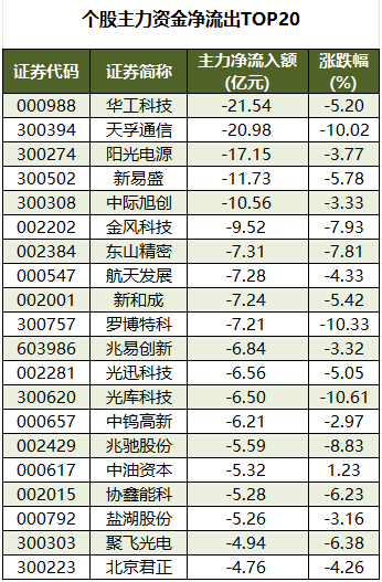 个股主力资金净流出TOP20.png