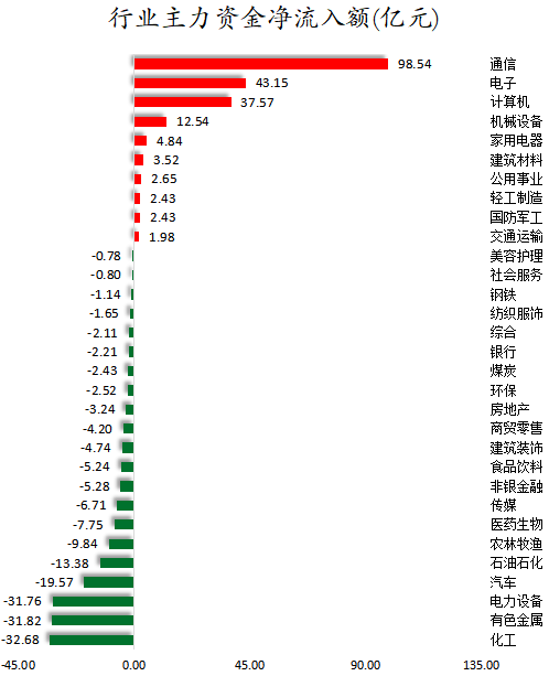 行业主力资金净流入额.png