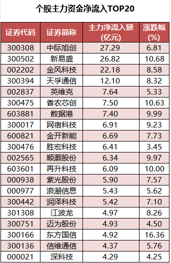 个股主力资金净流入TOP20.png