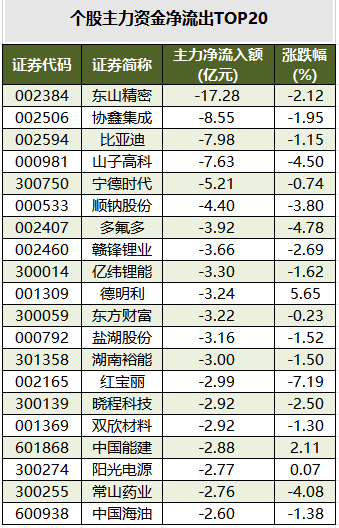 个股主力资金净流出TOP20.png