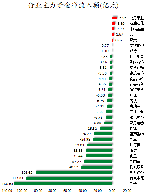 行业主力资金净流入额.png