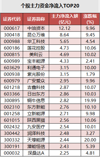 个股主力资金净流入TOP20.png
