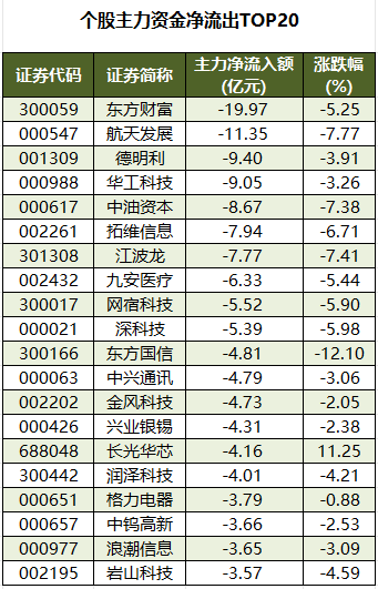 个股主力资金净流出TOP20.png