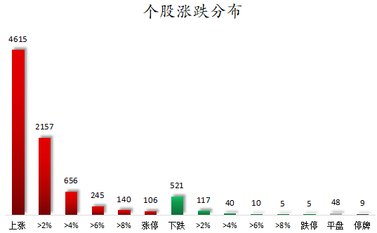个股涨跌分布.png