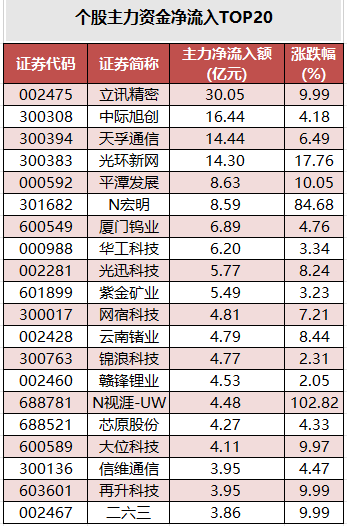 个股主力资金净流入TOP20.png
