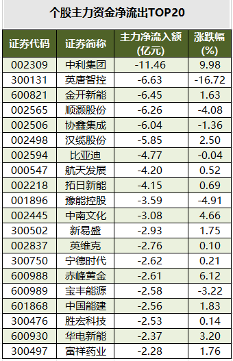 个股主力资金净流出TOP20.png