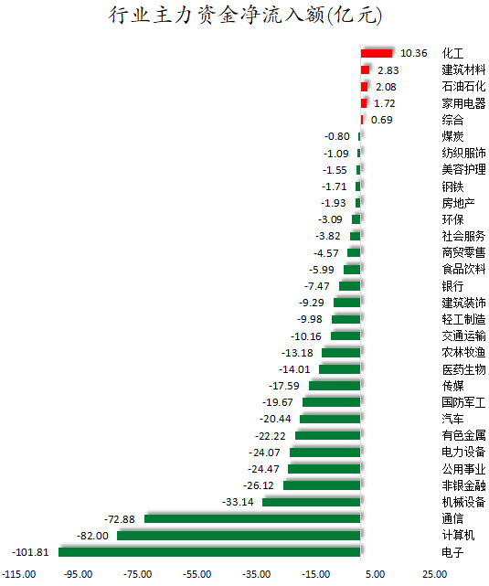 行业主力资金净流入额.png