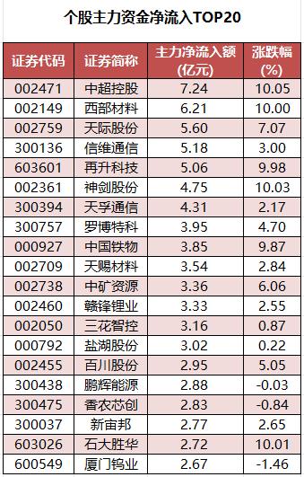 个股主力资金净流入TOP20.png