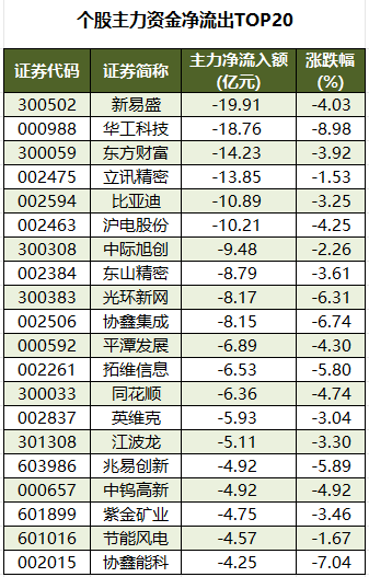 个股主力资金净流出TOP20.png
