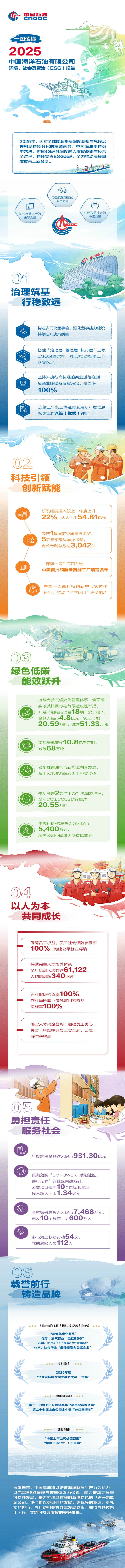 一图读懂中国海油2025年ESG报告_00.jpg