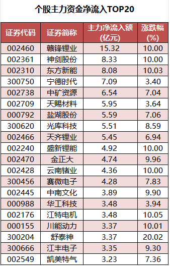 个股主力资金净流入TOP20.png