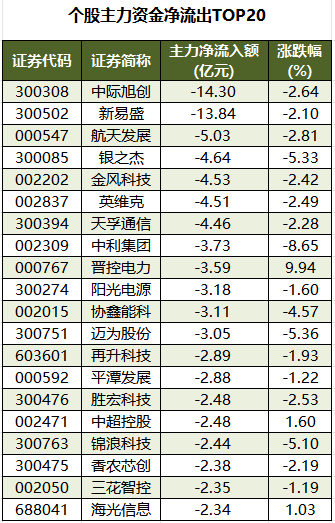个股主力资金净流出TOP20.png