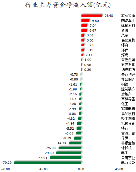 行业主力资金净流入额.png