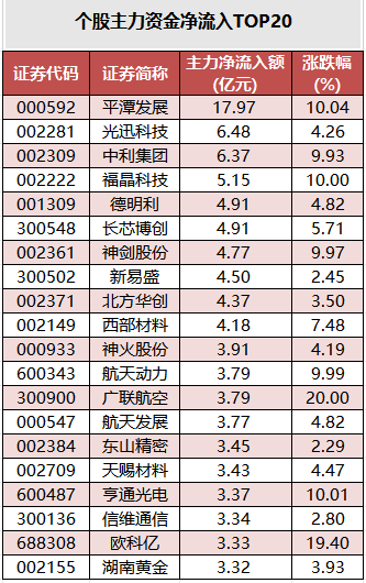 个股主力资金净流入TOP20.png