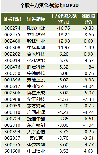 个股主力资金净流出TOP20.png