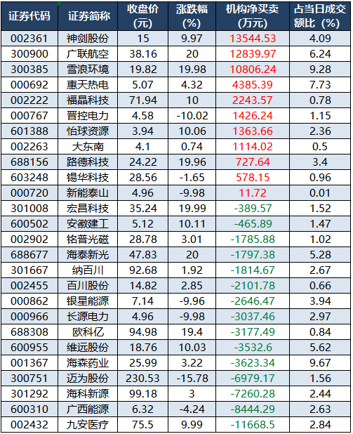 龙虎榜机构净买入的个股.png