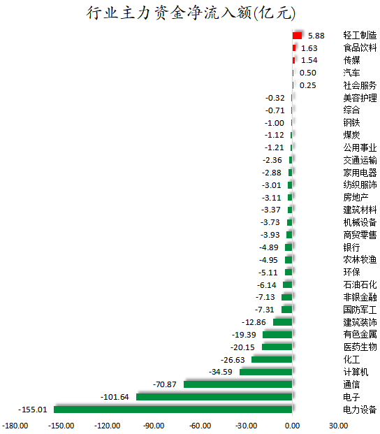 1774948765734883.png 行业主力资金净流入额.png