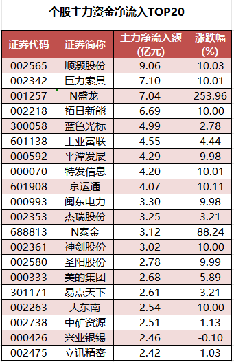 1774948769703745.png 个股主力资金净流入TOP20.png